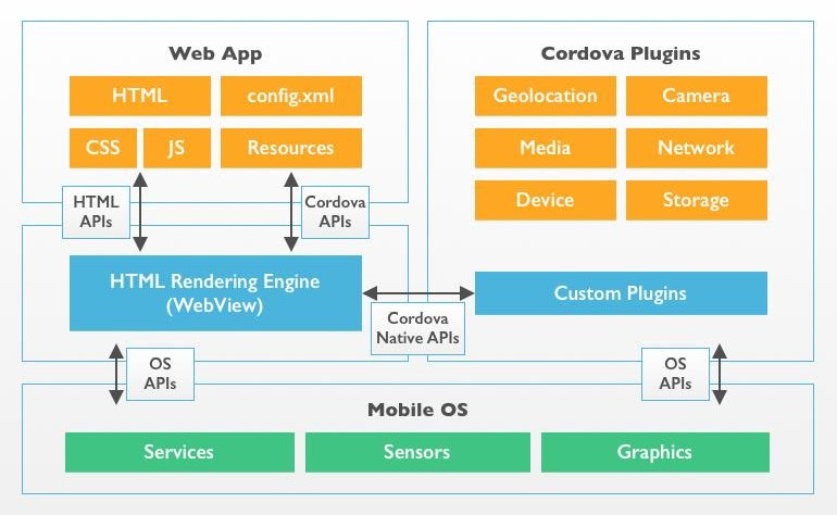 Architecture-of-Cordova