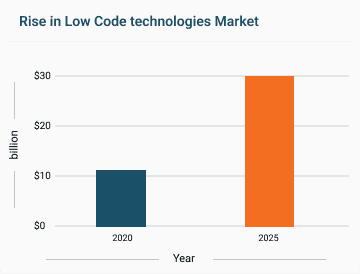 low-code-industry-prediction-1