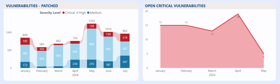 Data From Qualys 2