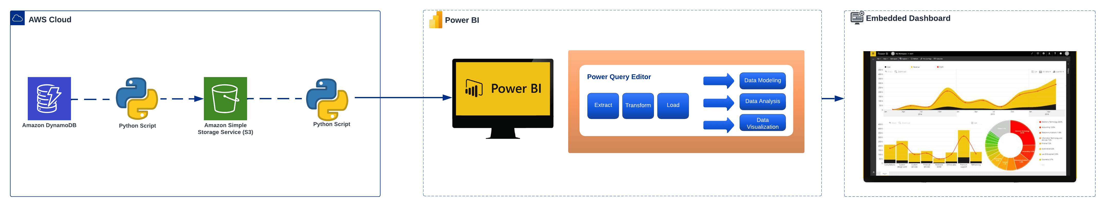 Conneting AWS DB to BI Architecture