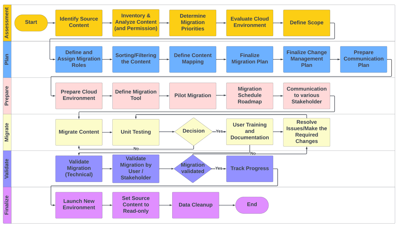 flow-chart-for-cloud-migration-1