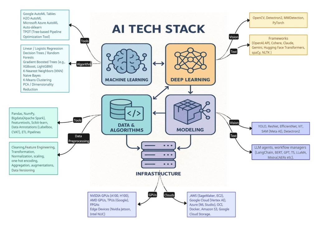 AI Stack