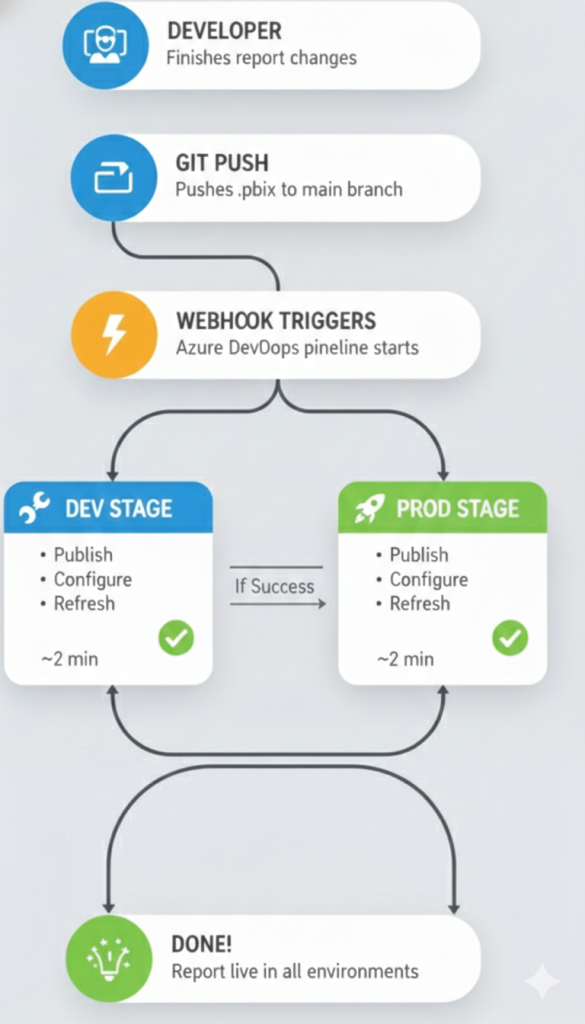 Dev stage